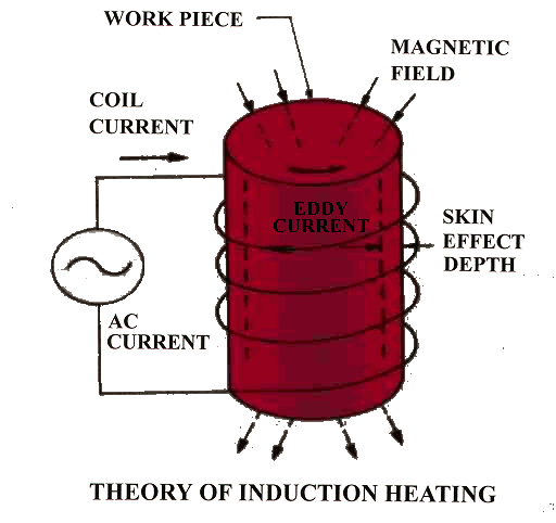 induction heating theory