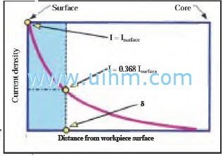 hardening induction coil